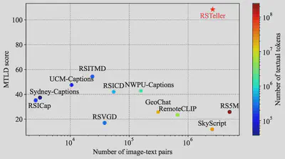 Comparison of the scale and linguistic diversity of remote sensing image-text datasets. RSTeller combines a large number of image-text pairs with rich caption semantics.