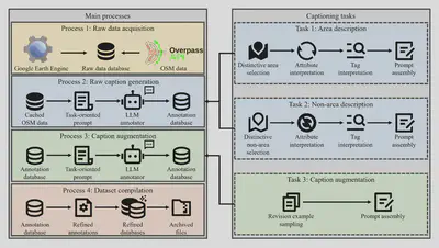 The RSTeller data-generation workflow combines remote sensing imagery from Google Earth Engine, geospatial semantics from OpenStreetMap, and LLM-based caption generation.