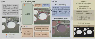 Think2Seg-RS separates semantic reasoning from segmentation execution. An LVLM generates structured geometric prompts, and a frozen SAM2 model converts them into masks; mask-level feedback is used to optimize the prompting policy.