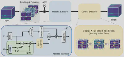 The MetaARM framework combines structured radar-patch ordering, Absolute Coordinate Encoding (ACE), a metadata-conditioned Mamba encoder, and causal next-token prediction to learn transferable representations from heterogeneous radar tensors.